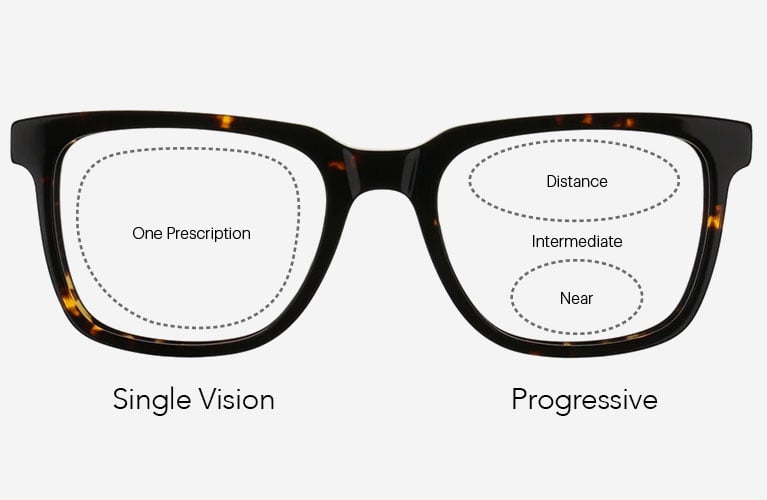 Single Vision Correction | Eyeglass World
