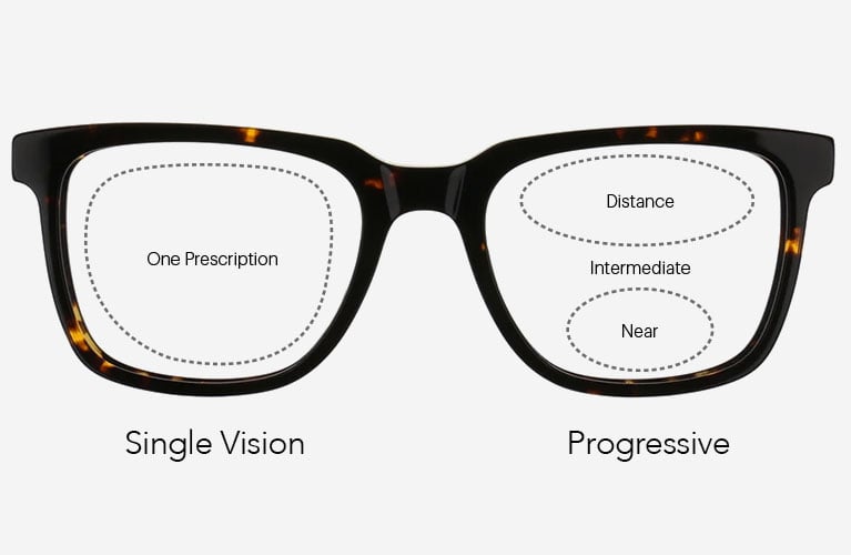 Single Vision vs Progressive